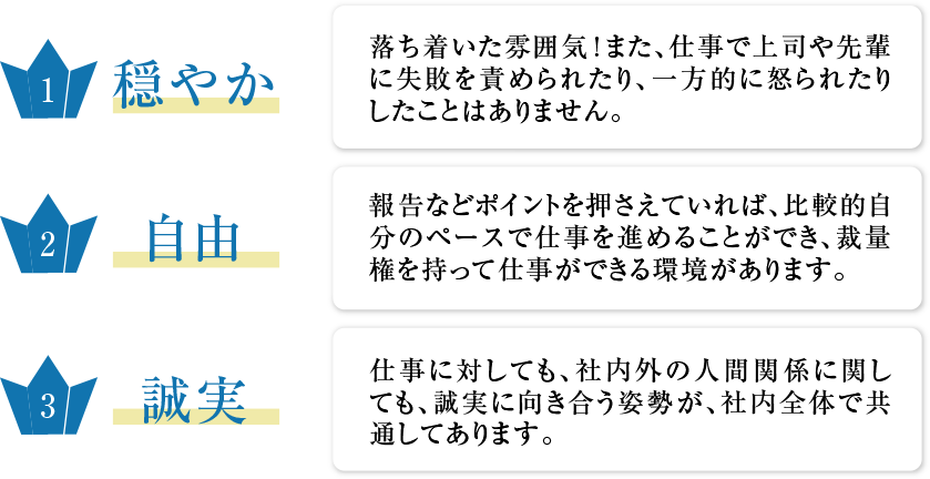 1.穏やか(落ち着いた雰囲気!また、仕事で上司や先輩に失敗を責められたり、一方的に怒られたりしたことはありません。)2.自由(報告などポイントを押さえていれば、比較的自分のペースで仕事を進めることができ、裁量権を持って仕事ができる環境があります。)3.誠実(仕事に対しても、社内外の人間関係に関しても、誠実に向き合う姿勢が、社内全体で共通してあります。)
