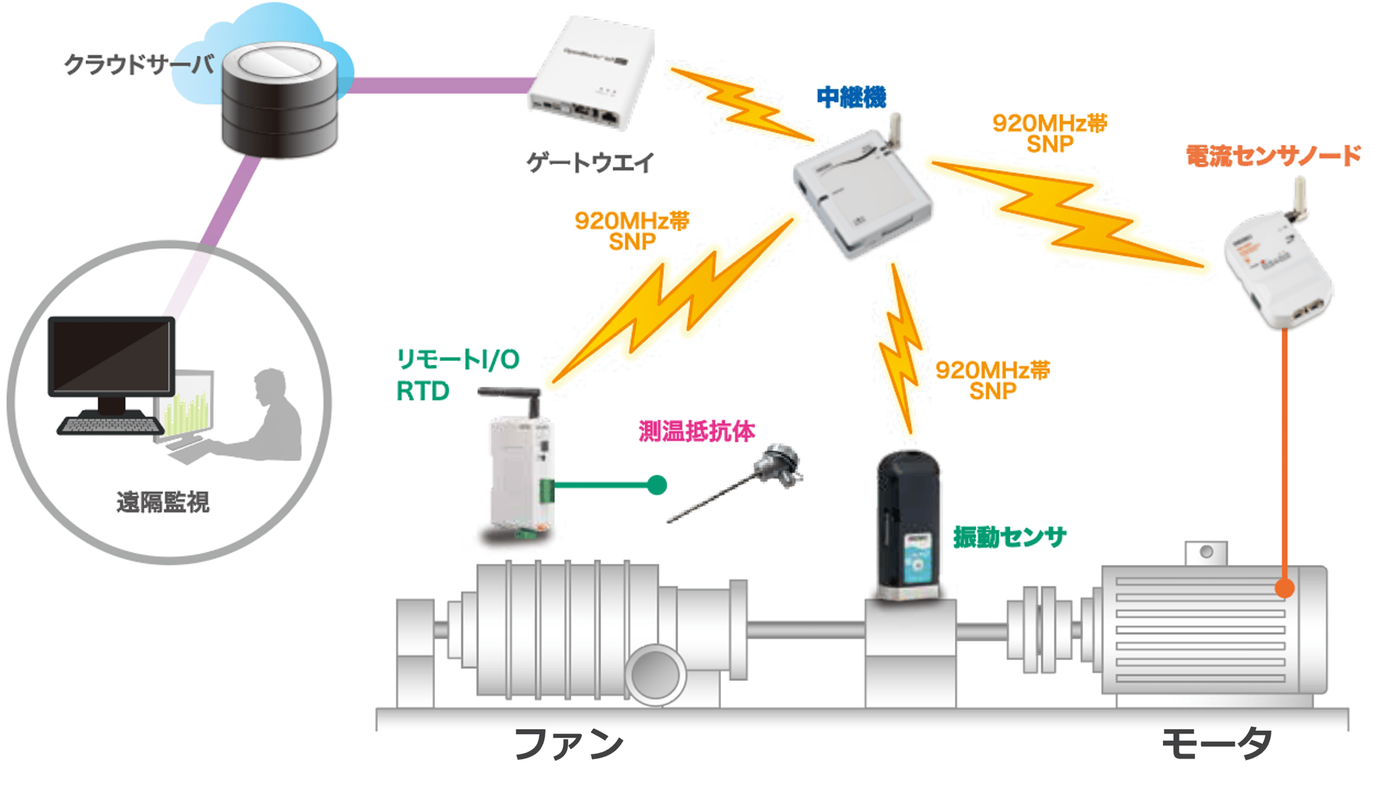 振動センサノード SW-42F0 | 無線センサネットワーク「ミスター省エネ