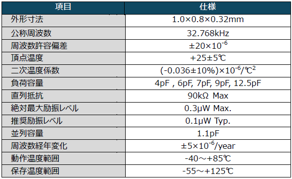 実装面積33%減、世界最小サイズ（1.0×0.8×0.32mm）と低ESRを両立した