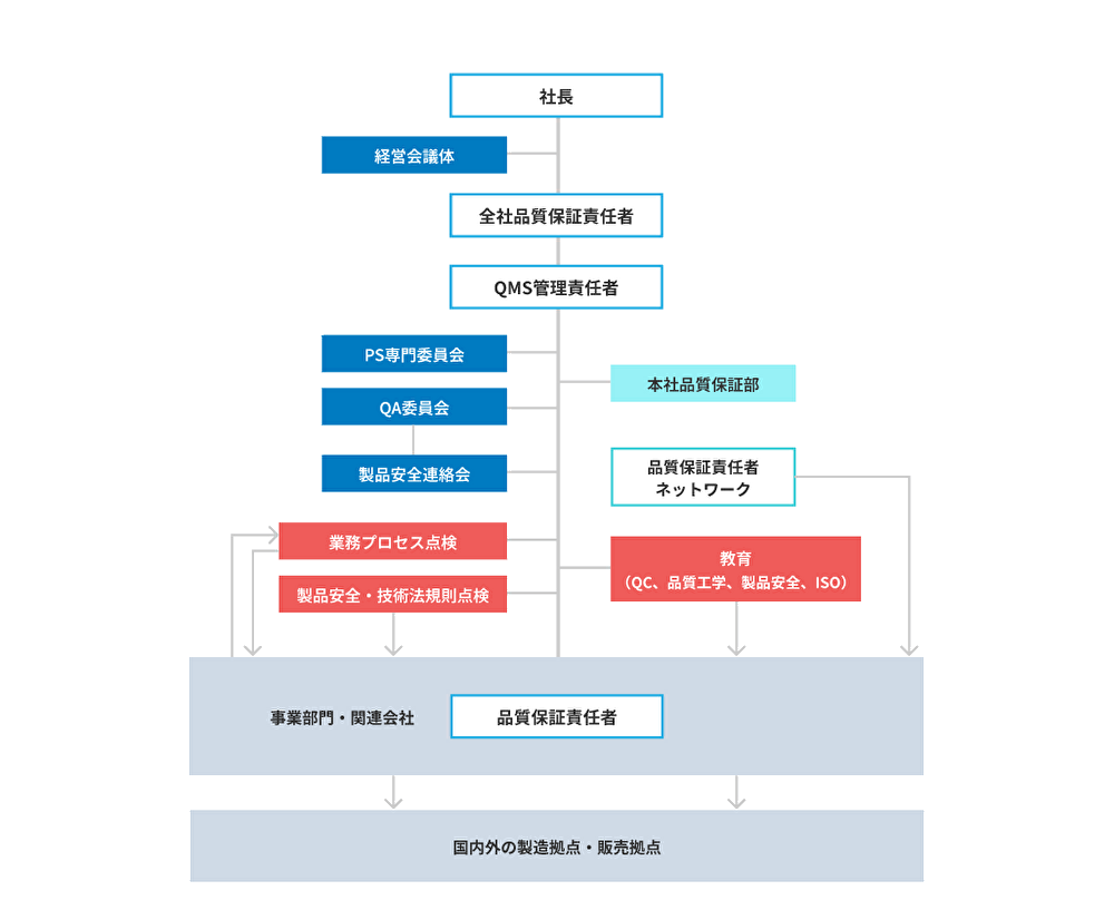 品質保証推進体制-1 品質保証推進体制-1