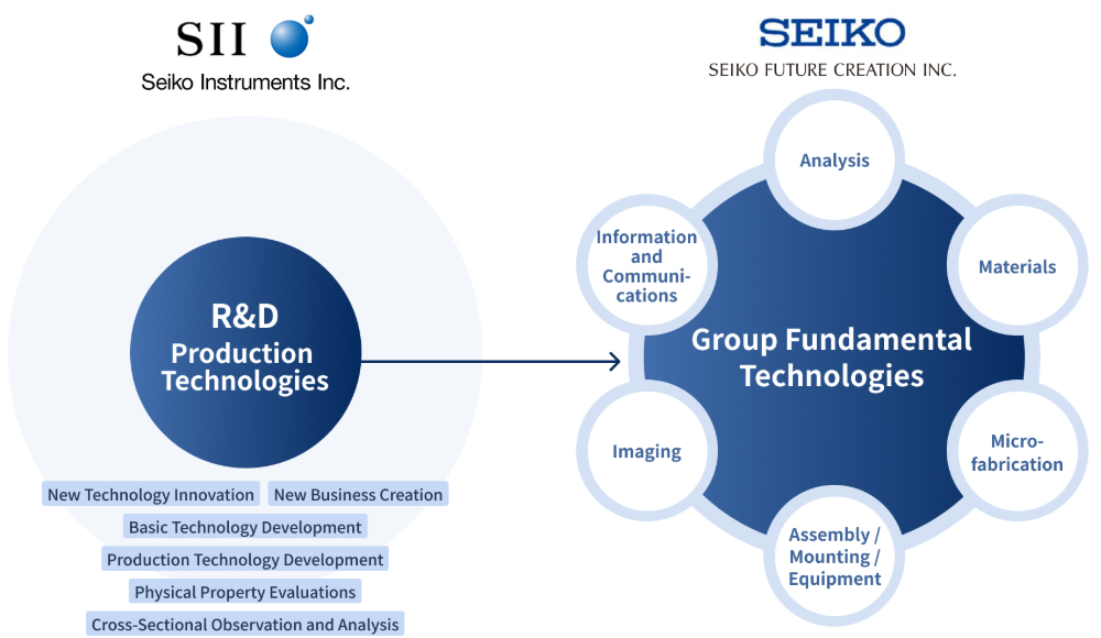 R&D