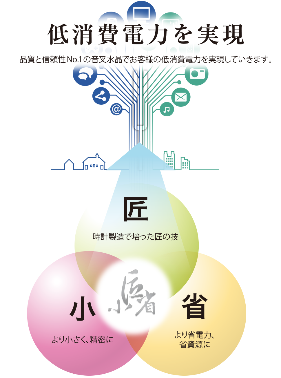 低消費電力を実現