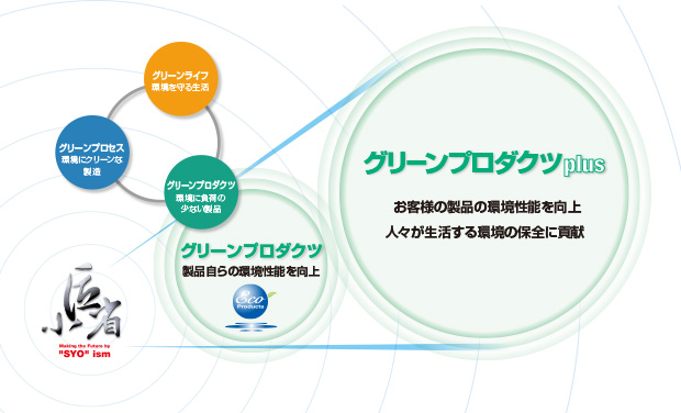 グリーンプロダクツplus