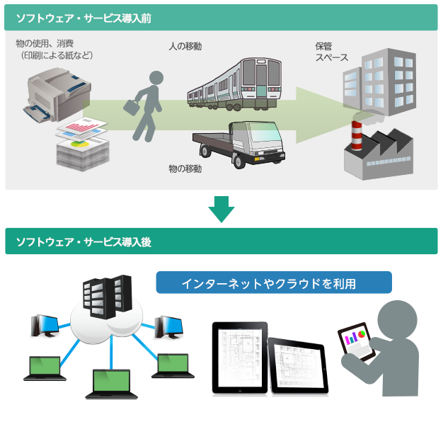 ソフトウェアサービス導入
