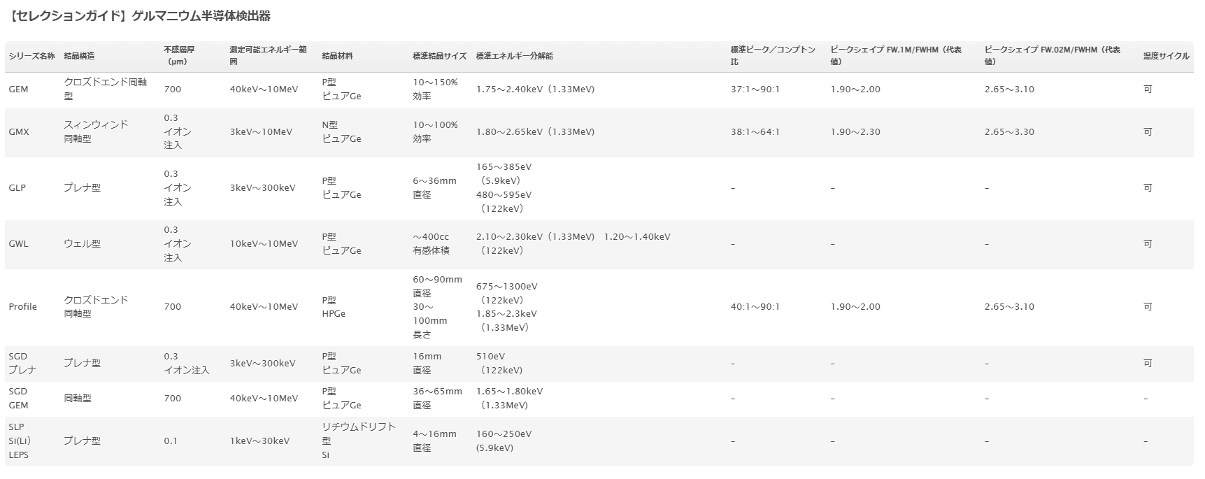 ゲルマニウム半導体検出器 | 機能別 | セイコー・イージーアンドジー