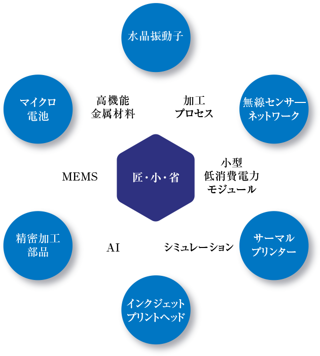 水晶振動子、無線センサ―ネットワーク、サーマルプリンター、インクジェットプリントヘッド、精密加工部品、小型バッテリー、加工プロセス、小型低消費電力モジュール、シミュレーション、AI、MEMS、高機能金属材料
