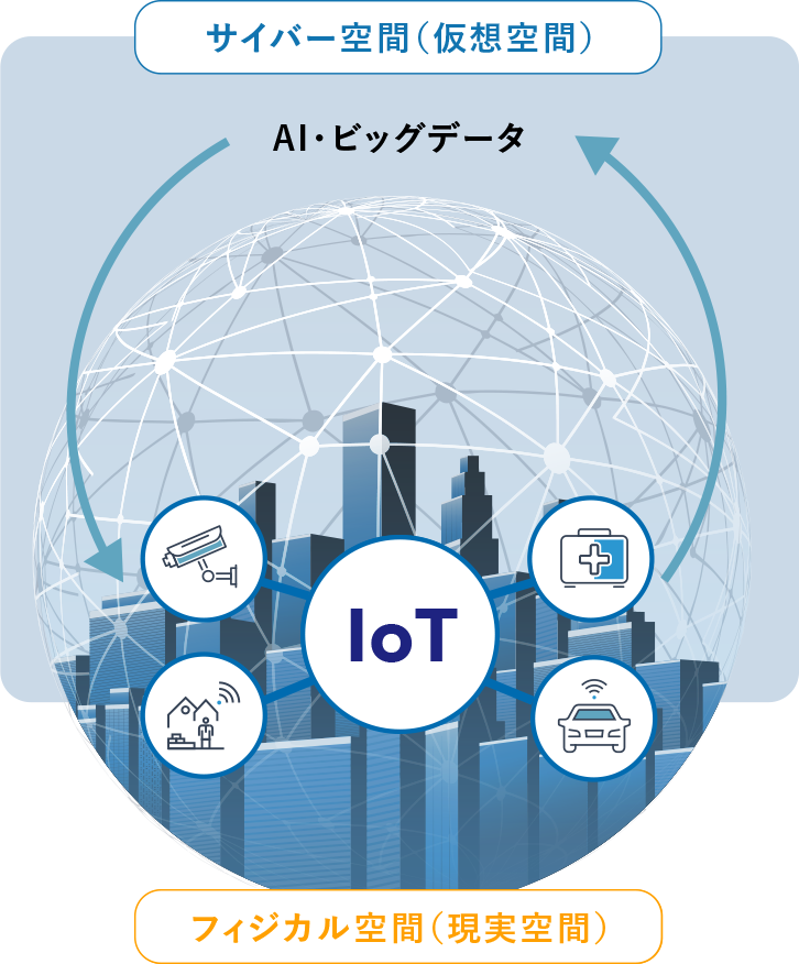 サイバー空間（仮想空間）AI・ビッグデータ⇔フィジカル空間（現実世界）IoT