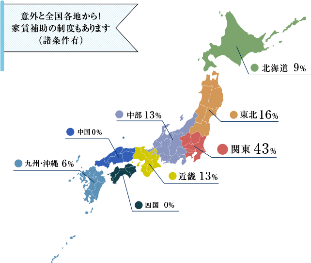 意外と全国各地から!家賃補助の制度もあります（諸条件有）北海道9％東北16％関東43％中部13％近畿13％中国0％四国0％九州・沖縄6％