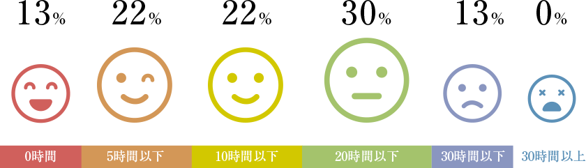 0時間13％5時間以下22％10時間以下22％20時間以下30％30時間以下13％30時間以上0％