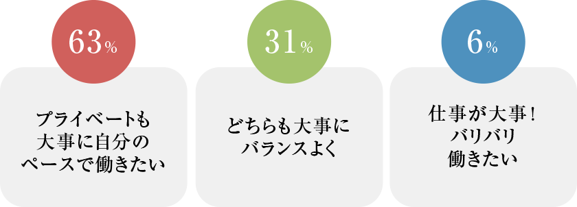 プライベートも大事に自分のペースで働きたい63％どちらも大事にバランスよく31％仕事が大事!バリバリ働きたい6％