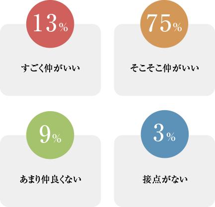 すごく仲がいい13％そこそこ仲がいい75％あまり仲良くない9％接点がない3％