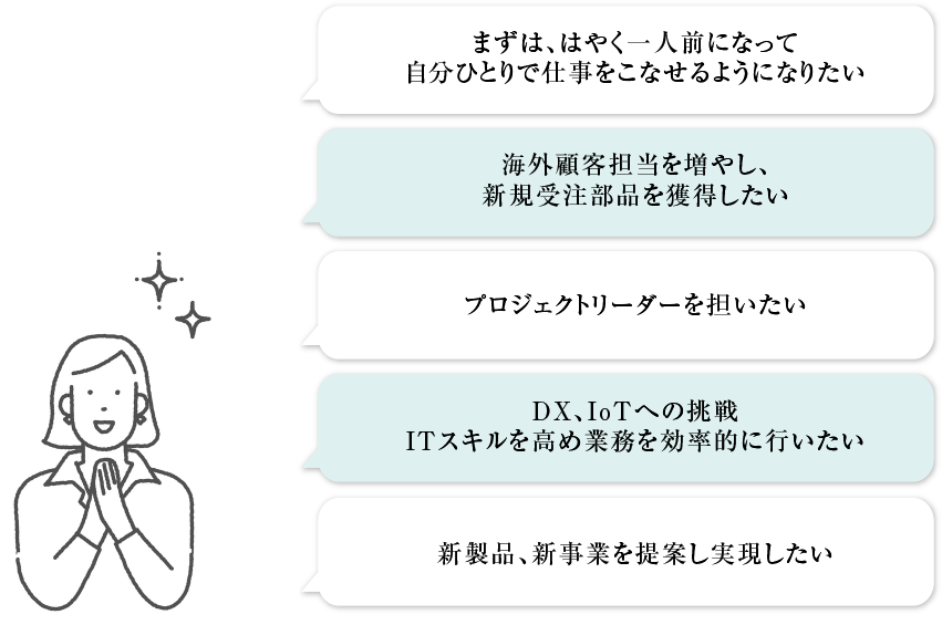 まずは、はやく一人前になって自分ひとりで仕事をこなせるようになりたい。海外顧客担当を増やし、新規受注部品を獲得したい。プロジェクトリーダーを担いたい。DX、IoTへの挑戦ITスキルを高め業務を効率的に行いたい。新製品、新事業を提案し実現したい。