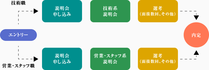 エントリ→説明会申し込み→説明会→選考（面接数回、その他）→内定