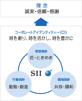 SIIの「理念」と「コーポレートアイデンティティー」