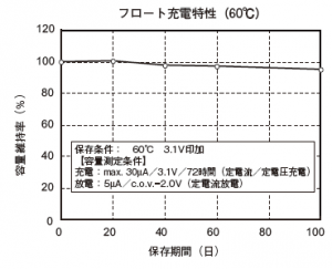 フロート充電特性