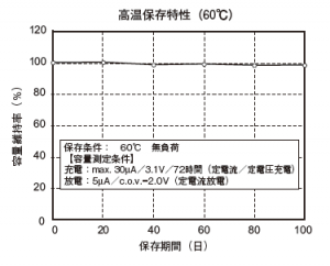 高温保存特性