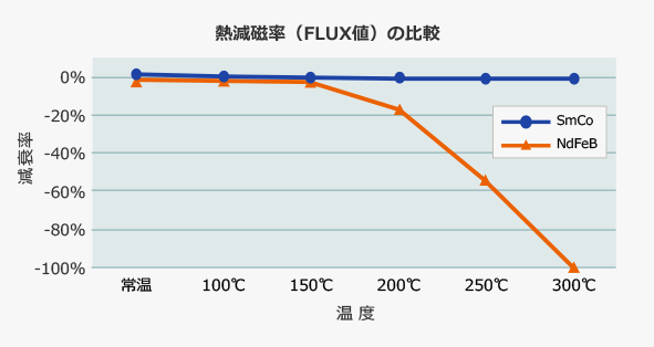 熱減磁率（FLUX値）の比較