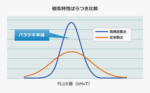 磁気特性バラツキ比較