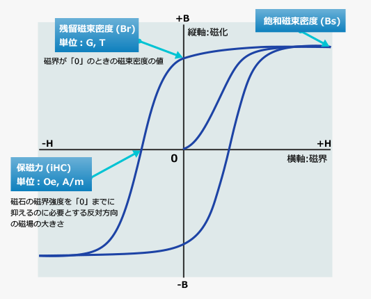 ヒステリシスループ グラフ