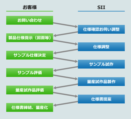 商談フローチャート