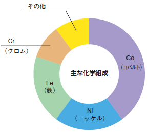 SPRON100 主な化学組成