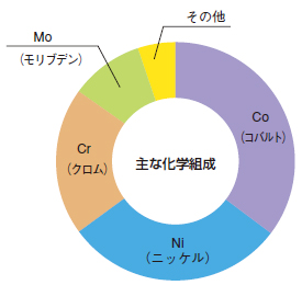 SPRON510 主な化学組成