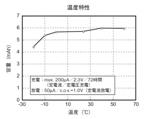 温度特性