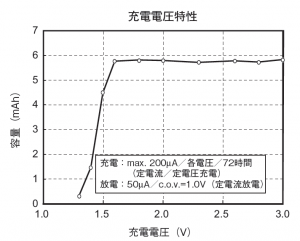 充電電圧特性