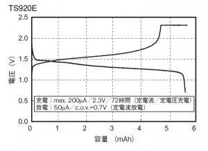 充放電特性