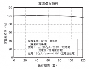 高温保存特性