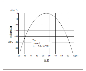 周波数偏差-温度 グラフ