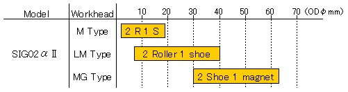 SIG02αⅡ M/LM/MG Type