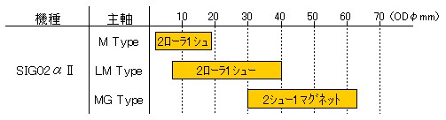 SIG02αII M/LM/MG Type