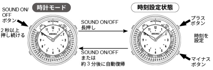 時刻の合わせ方