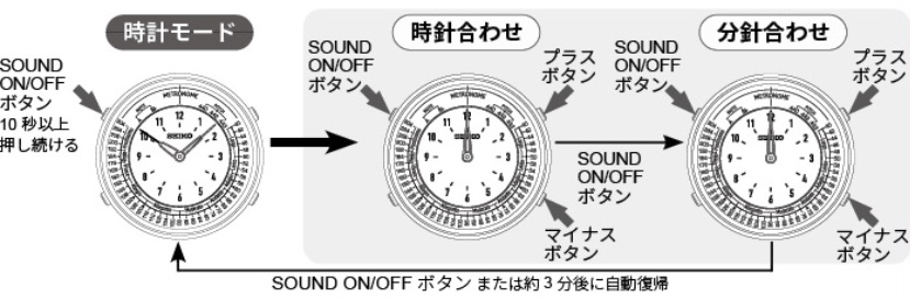 針位置合わせのしかた