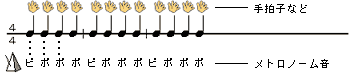 テンポを60、拍子（ビート）を4に合わせ、ピッ、ポッ、ポッ、ポッ、というメトロノーム音を鳴らし、この音に合わせて手を叩いてみましょう。