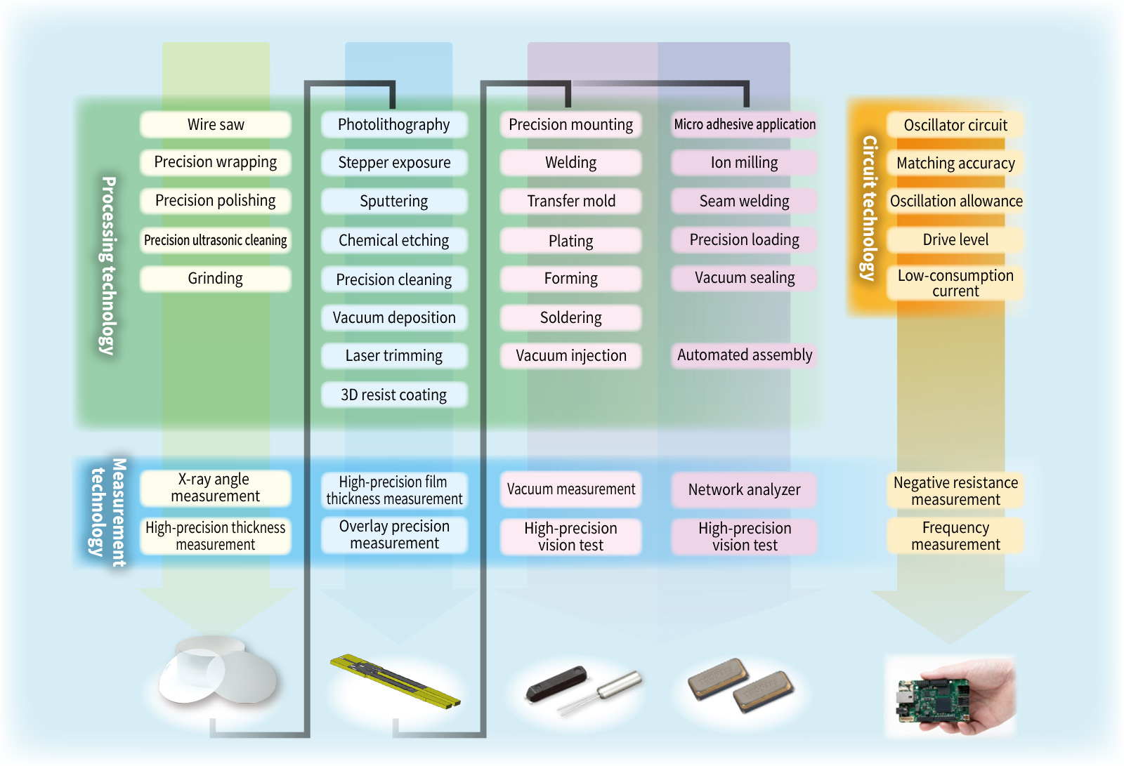 Process chart