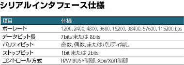 シリアルインターフェース仕様 (1)仕様