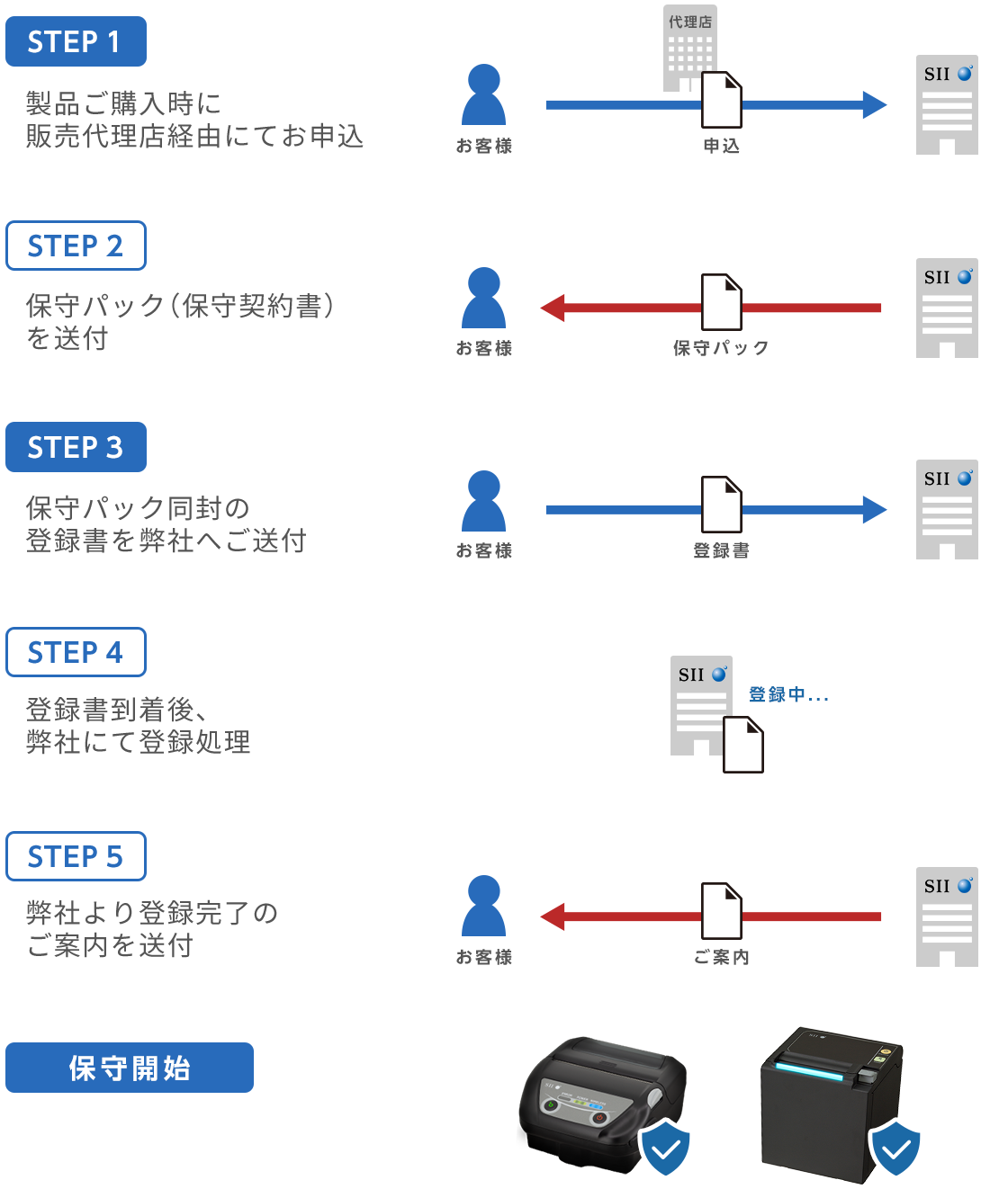 1.製品ご購入時に販売代理店経由にてお申込 2.保守パック（保守契約書）を送付 3.保守パック同封の登録書を弊社へご送付 4.登録書到着後、弊社にて登録処理 5.弊社より登録完了のご案内を送付 6.保守開始