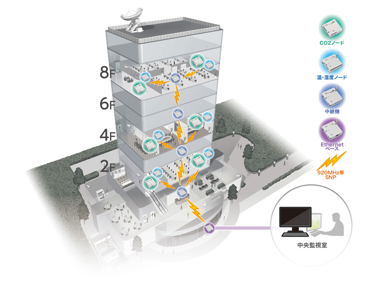 CO2センサノード構成例