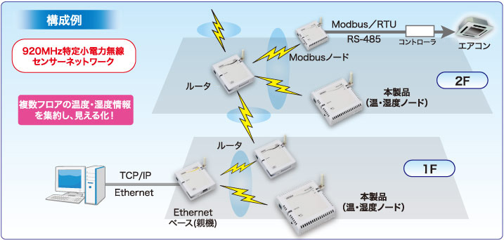 ルータ構成例