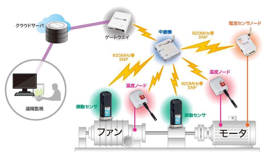 ルータ構成例