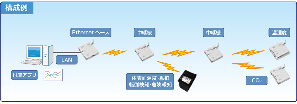 オフィスビル、工場、店舗などで、作業員の方の安全、見守りが可能になります。